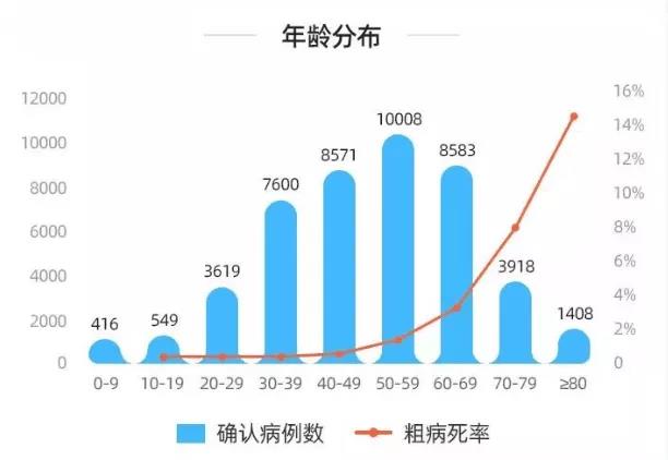 感染新冠人数与死亡年龄分布